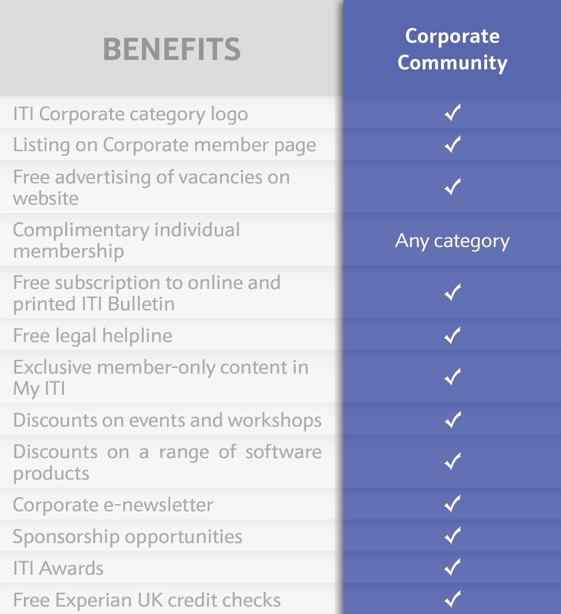 Corporate Community benefits