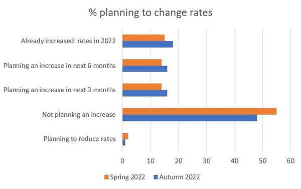 percentage planning to change rates autumn 2022.JPG