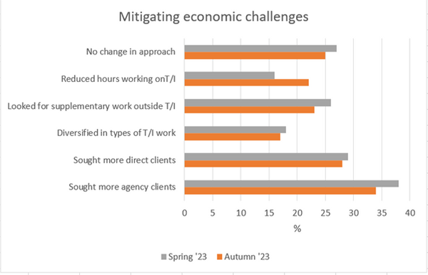 Mitigating economic challenges Pulse Autumn 2023.png