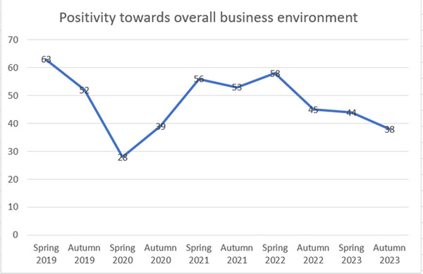 Positivity to business environment Pulse Autumn 2023.png