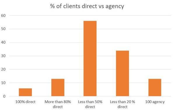 Direct vs agency autumn 2022.JPG